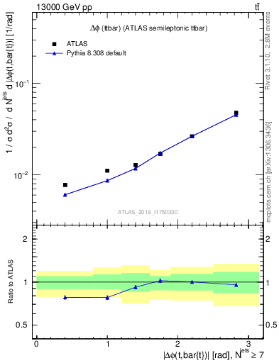 Plot of ttbar.dphi in 13000 GeV pp collisions