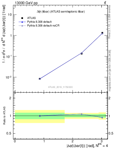 Plot of ttbar.dphi in 13000 GeV pp collisions