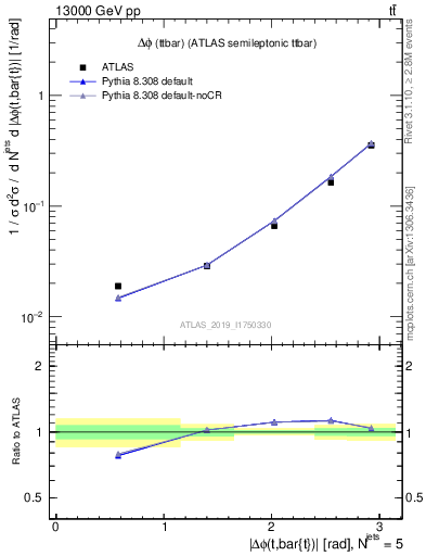 Plot of ttbar.dphi in 13000 GeV pp collisions