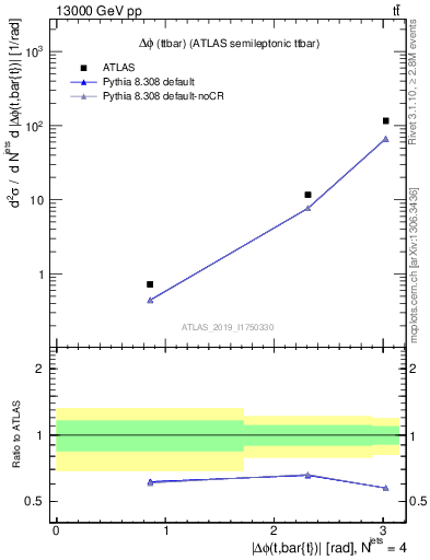 Plot of ttbar.dphi in 13000 GeV pp collisions