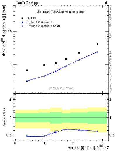 Plot of ttbar.dphi in 13000 GeV pp collisions