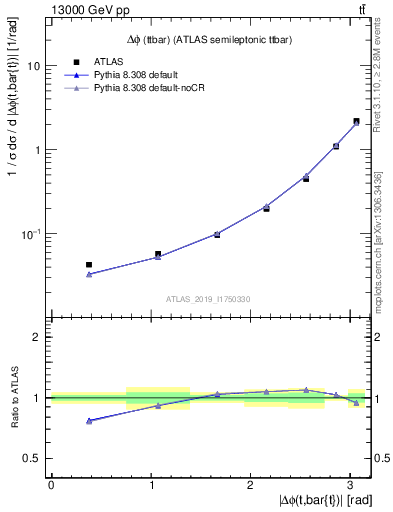 Plot of ttbar.dphi in 13000 GeV pp collisions