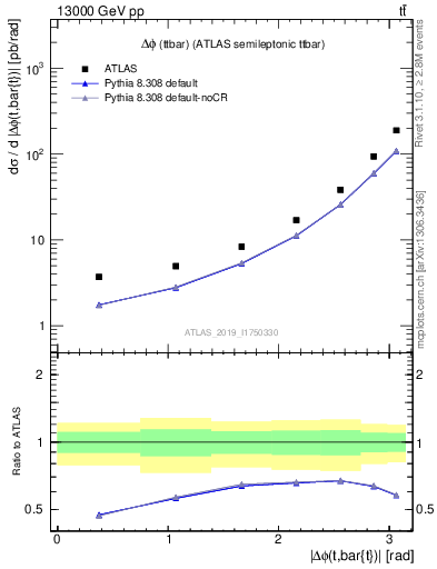 Plot of ttbar.dphi in 13000 GeV pp collisions