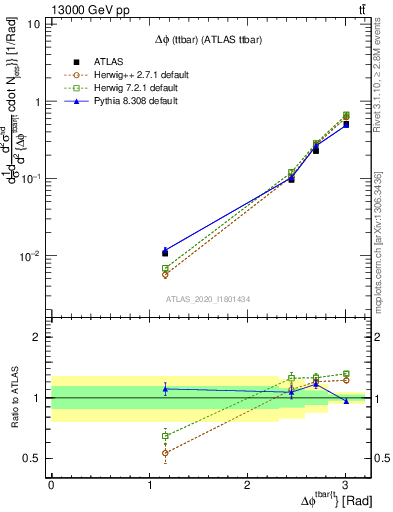 Plot of ttbar.dphi in 13000 GeV pp collisions