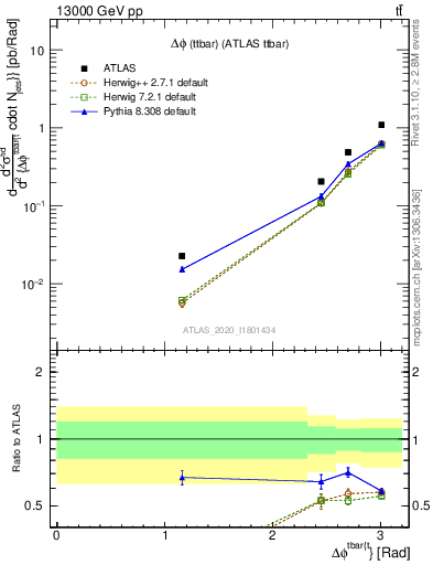 Plot of ttbar.dphi in 13000 GeV pp collisions