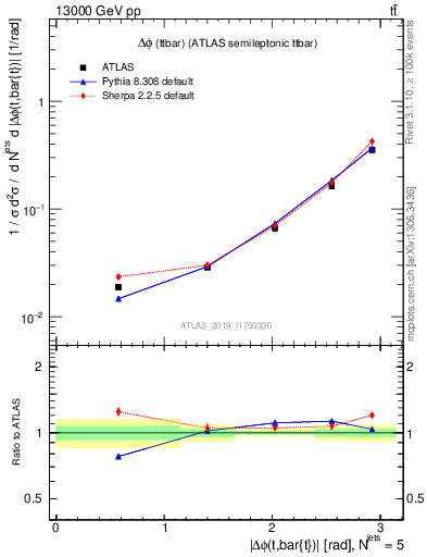 Plot of ttbar.dphi in 13000 GeV pp collisions