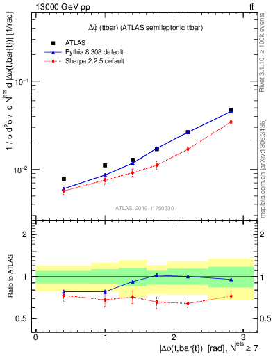 Plot of ttbar.dphi in 13000 GeV pp collisions