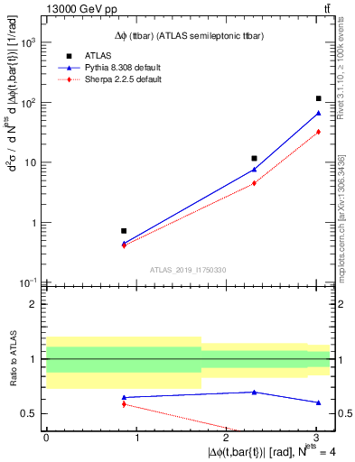 Plot of ttbar.dphi in 13000 GeV pp collisions