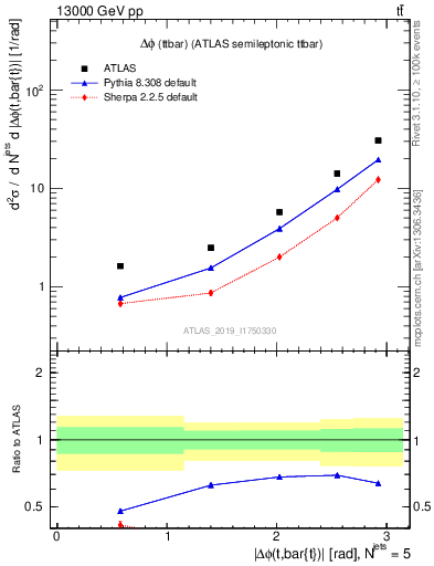 Plot of ttbar.dphi in 13000 GeV pp collisions