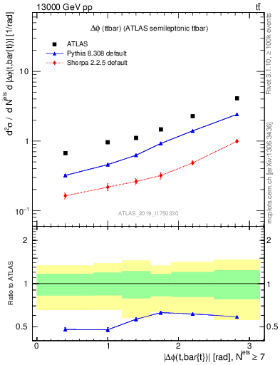 Plot of ttbar.dphi in 13000 GeV pp collisions