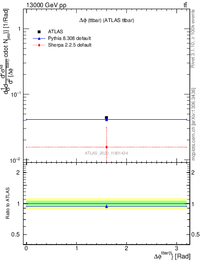 Plot of ttbar.dphi in 13000 GeV pp collisions