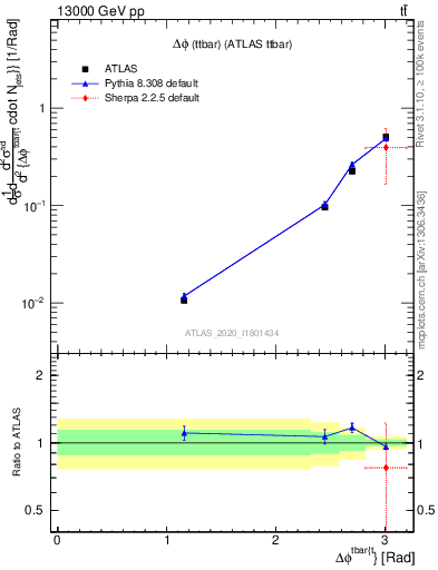 Plot of ttbar.dphi in 13000 GeV pp collisions