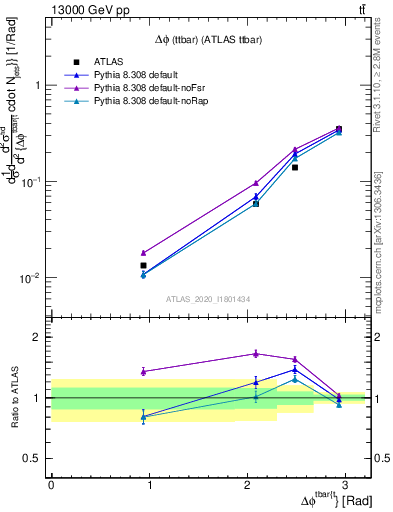 Plot of ttbar.dphi in 13000 GeV pp collisions