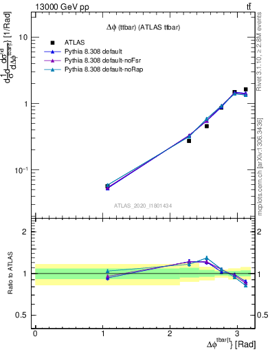 Plot of ttbar.dphi in 13000 GeV pp collisions