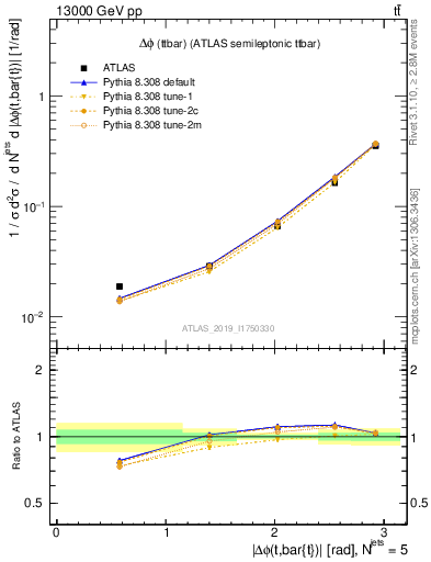 Plot of ttbar.dphi in 13000 GeV pp collisions