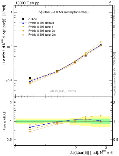 Plot of ttbar.dphi in 13000 GeV pp collisions