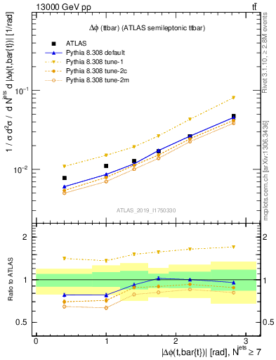 Plot of ttbar.dphi in 13000 GeV pp collisions