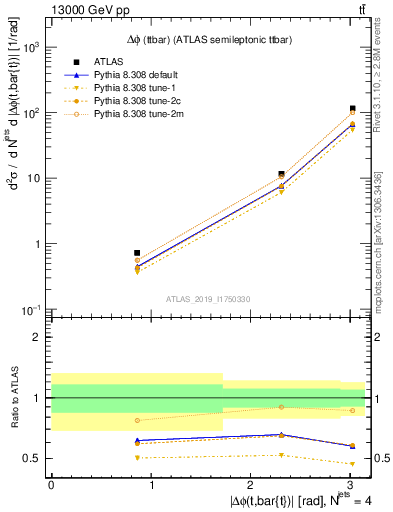 Plot of ttbar.dphi in 13000 GeV pp collisions