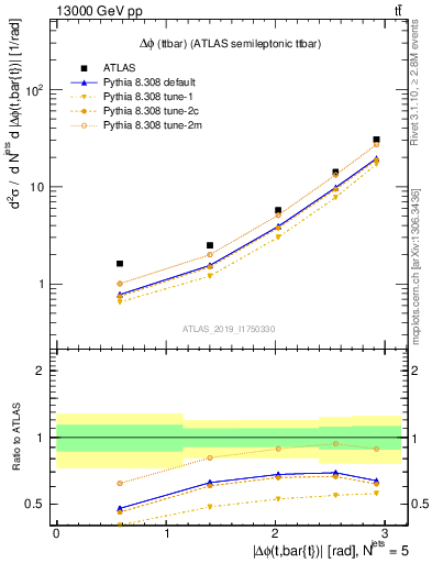 Plot of ttbar.dphi in 13000 GeV pp collisions