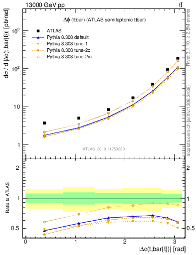 Plot of ttbar.dphi in 13000 GeV pp collisions