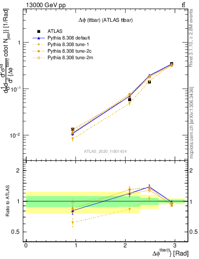 Plot of ttbar.dphi in 13000 GeV pp collisions