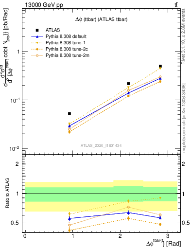 Plot of ttbar.dphi in 13000 GeV pp collisions