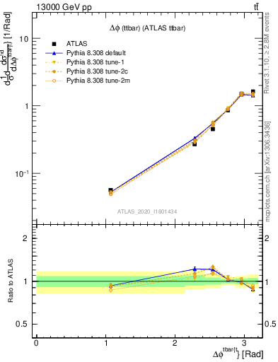 Plot of ttbar.dphi in 13000 GeV pp collisions