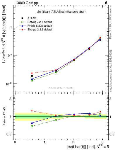 Plot of ttbar.dphi in 13000 GeV pp collisions