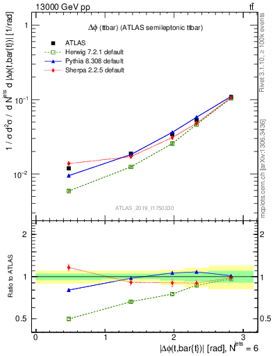 Plot of ttbar.dphi in 13000 GeV pp collisions