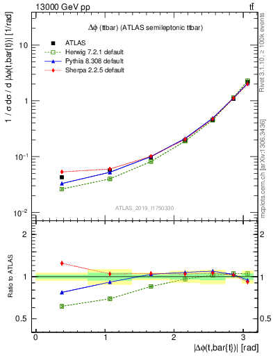 Plot of ttbar.dphi in 13000 GeV pp collisions