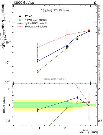 Plot of ttbar.dphi in 13000 GeV pp collisions