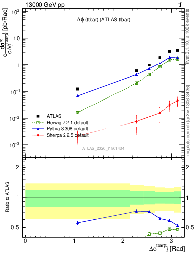 Plot of ttbar.dphi in 13000 GeV pp collisions