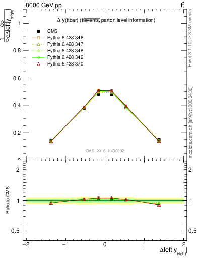 Plot of ttbar.dy in 8000 GeV pp collisions