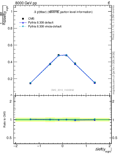 Plot of ttbar.dy in 8000 GeV pp collisions