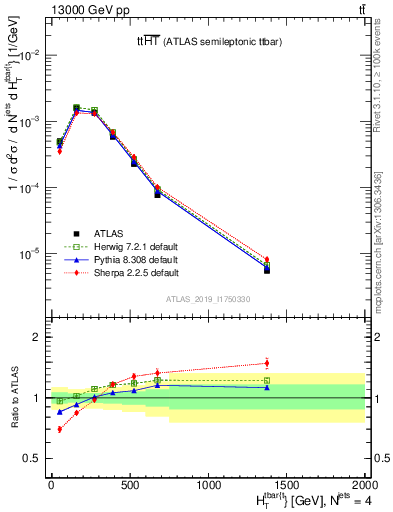 Plot of ttbar.ht in 13000 GeV pp collisions