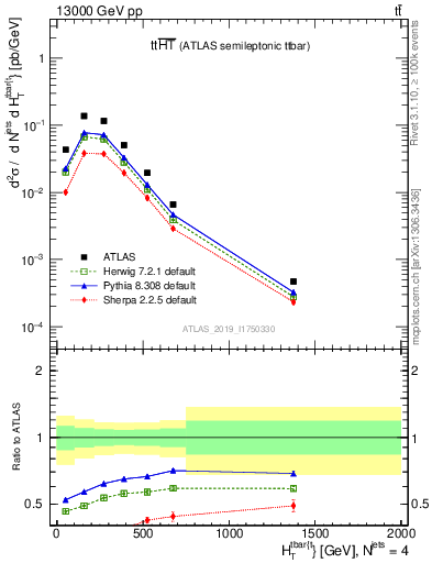 Plot of ttbar.ht in 13000 GeV pp collisions