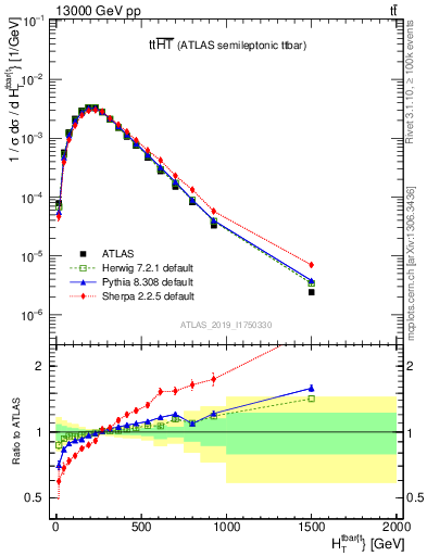 Plot of ttbar.ht in 13000 GeV pp collisions