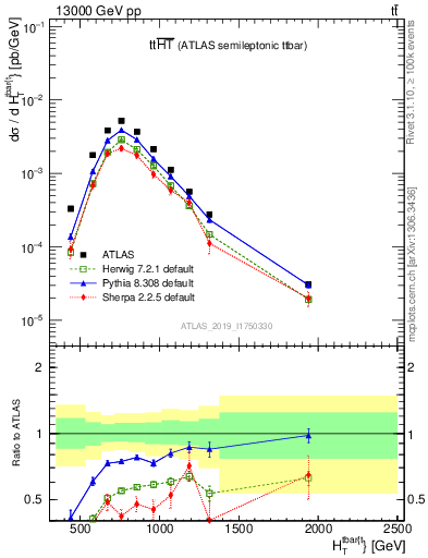 Plot of ttbar.ht in 13000 GeV pp collisions