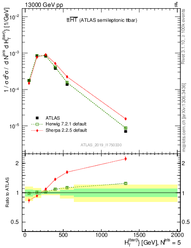 Plot of ttbar.ht in 13000 GeV pp collisions