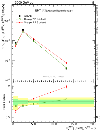 Plot of ttbar.ht in 13000 GeV pp collisions