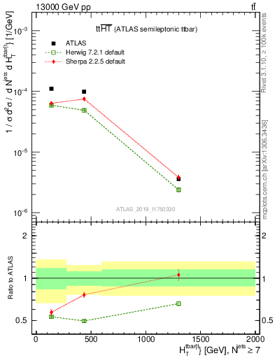 Plot of ttbar.ht in 13000 GeV pp collisions