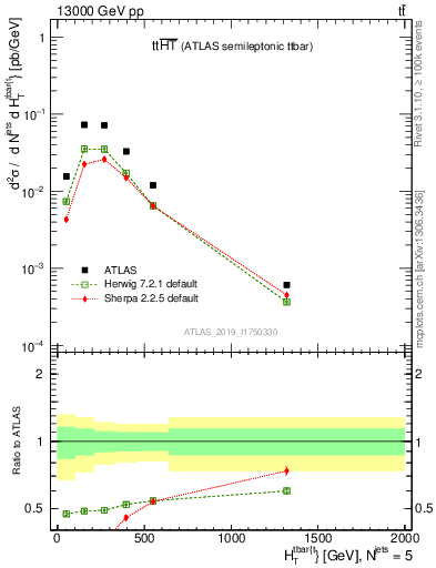 Plot of ttbar.ht in 13000 GeV pp collisions