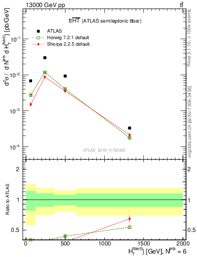 Plot of ttbar.ht in 13000 GeV pp collisions