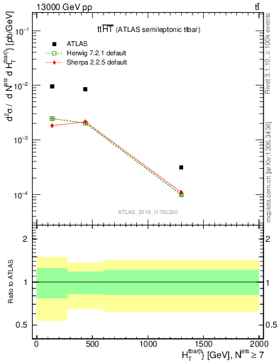 Plot of ttbar.ht in 13000 GeV pp collisions