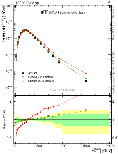 Plot of ttbar.ht in 13000 GeV pp collisions