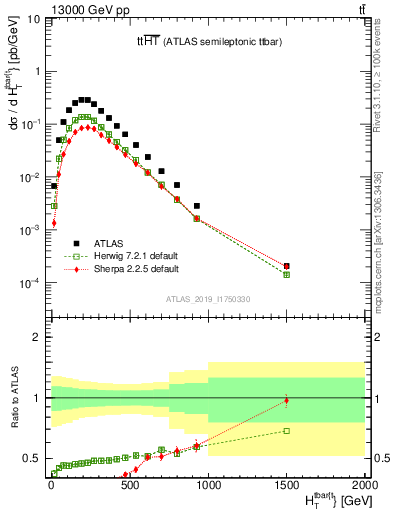 Plot of ttbar.ht in 13000 GeV pp collisions