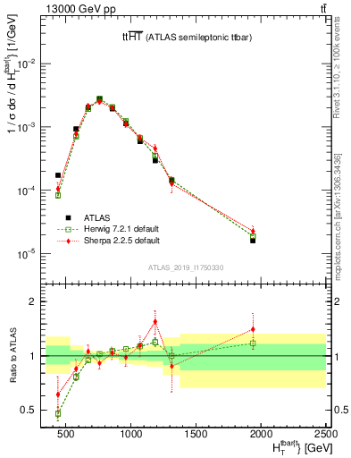 Plot of ttbar.ht in 13000 GeV pp collisions