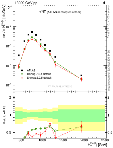 Plot of ttbar.ht in 13000 GeV pp collisions