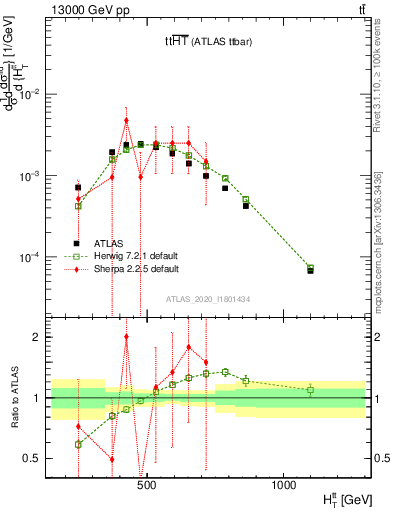 Plot of ttbar.ht in 13000 GeV pp collisions