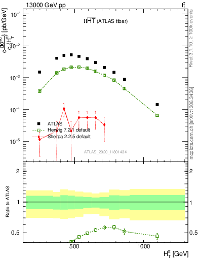 Plot of ttbar.ht in 13000 GeV pp collisions